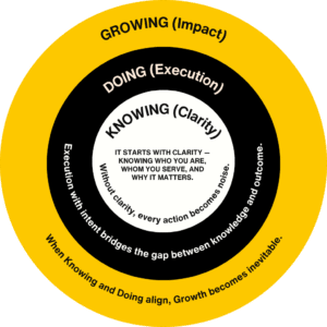 The Knowing–Doing Framework™ diagram showing three layers: Knowing (clarity), Doing (execution), Growing (impact) for healthcare marketing.