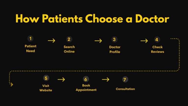 Doctor Branding Is Not the Same as Your Reputation, and the Difference Is Costing You Patients 7 Patient journey showing how patients choose a doctor through online search, doctor profile, reviews, website visit, appointment booking, and consultation