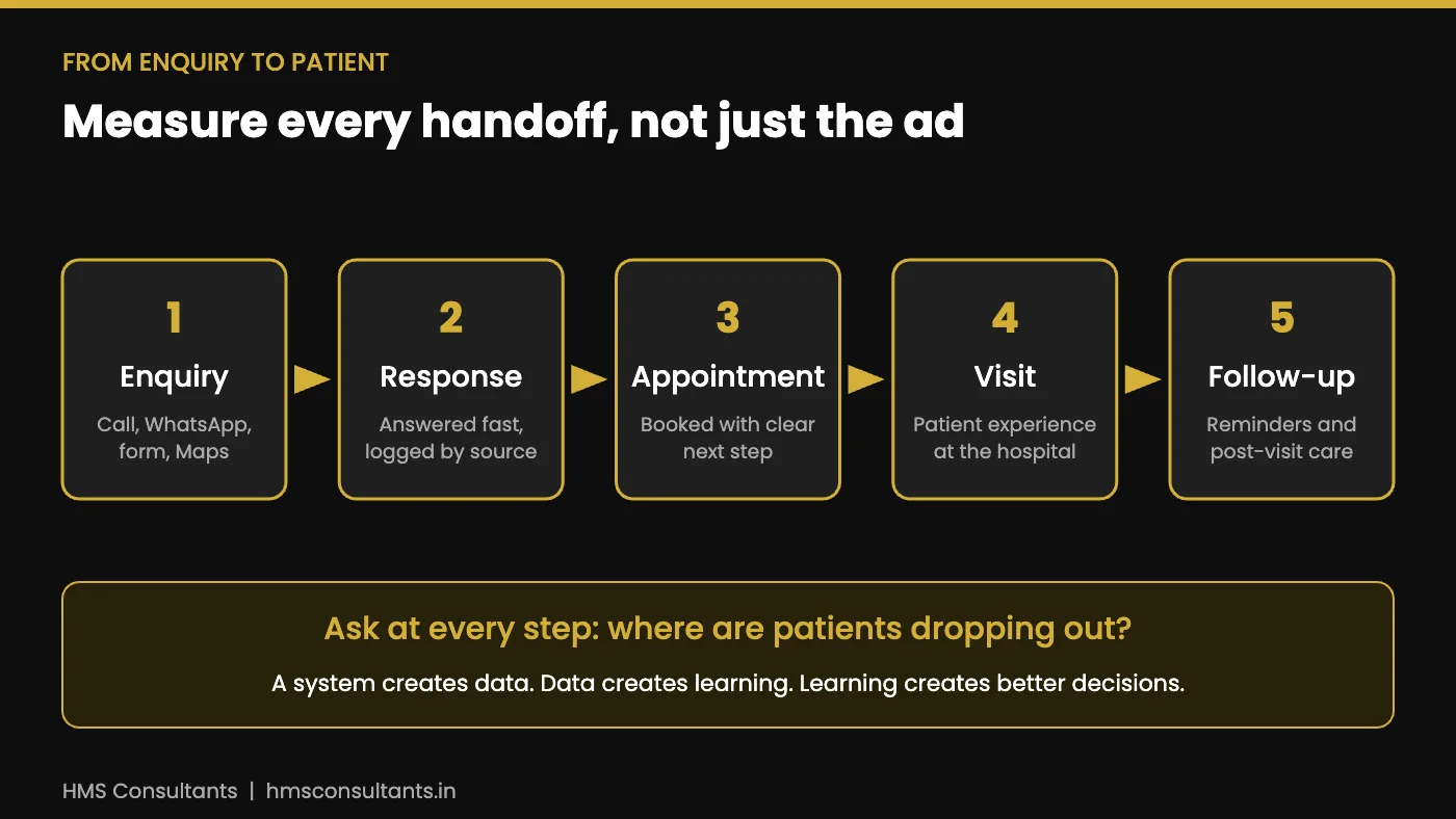 Hospital enquiry to patient flow: enquiry, response, appointment, visit and follow-up, measured at every handoff