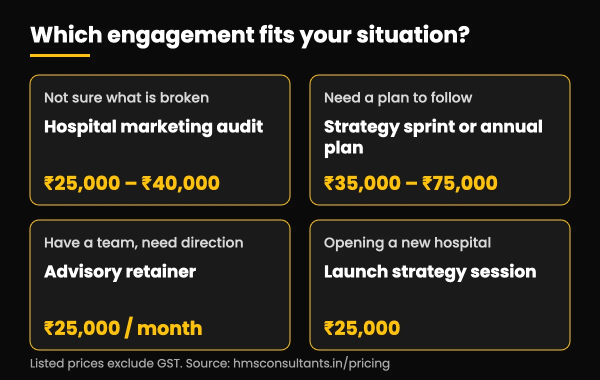 Hospital Marketing Consultant Fees in India: What It Costs and What You Get (2026) 8 Which hospital marketing consulting engagement fits: audit, strategy plan, retainer or launch session