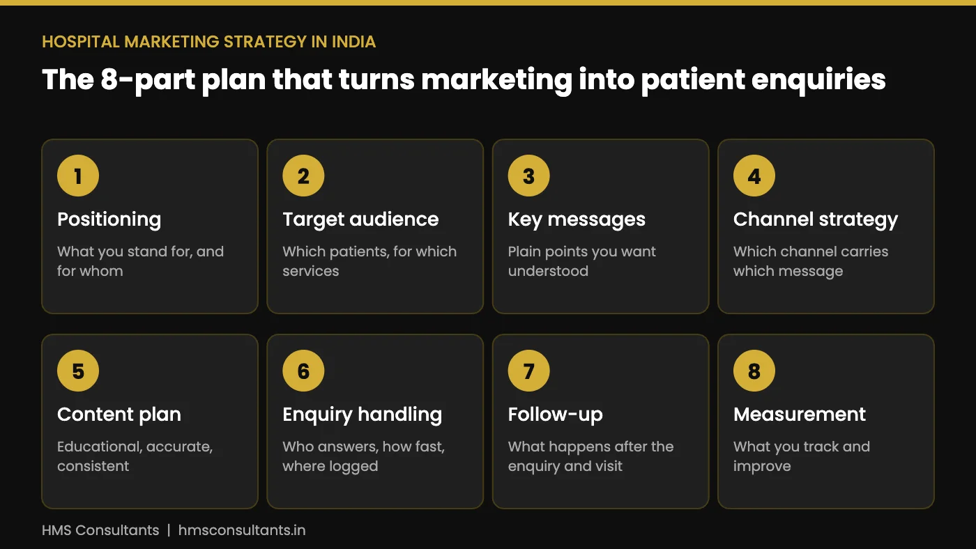Hospital marketing strategy in India: the 8-part plan from positioning and target audience to enquiry handling and measurement