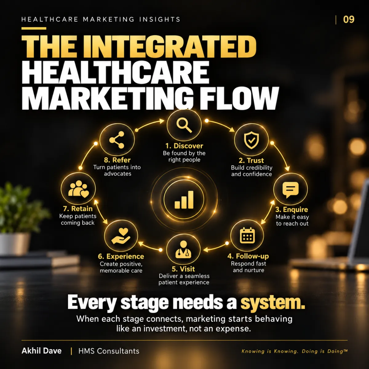 Integrated healthcare marketing flow in eight stages: discover, trust, enquire, follow-up, visit, experience, retain and refer